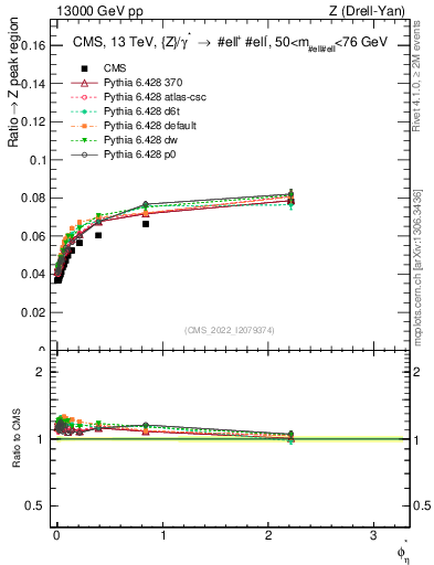 Plot of ll.phiStar_ll.phiStar in 13000 GeV pp collisions