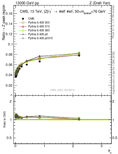 Plot of ll.phiStar_ll.phiStar in 13000 GeV pp collisions