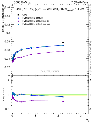 Plot of ll.phiStar_ll.phiStar in 13000 GeV pp collisions
