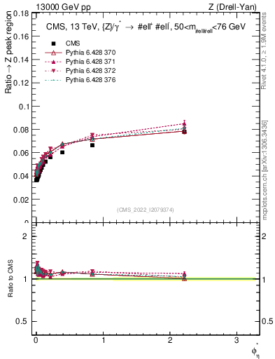 Plot of ll.phiStar_ll.phiStar in 13000 GeV pp collisions