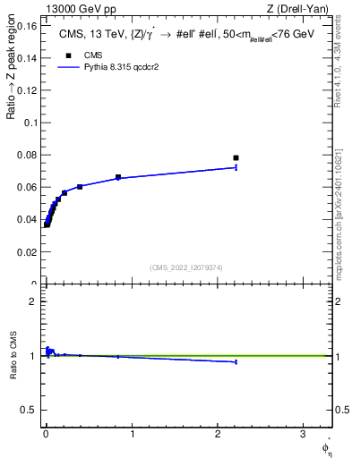 Plot of ll.phiStar_ll.phiStar in 13000 GeV pp collisions