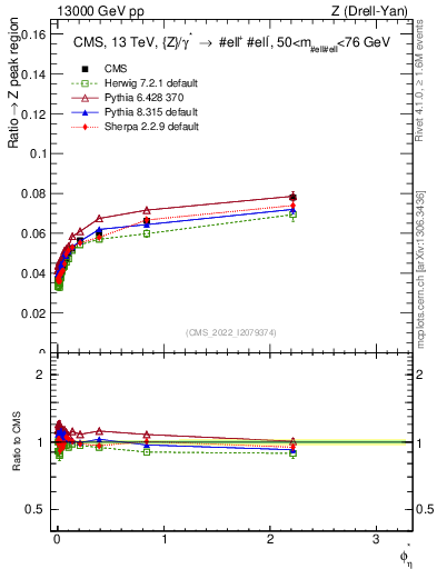 Plot of ll.phiStar_ll.phiStar in 13000 GeV pp collisions