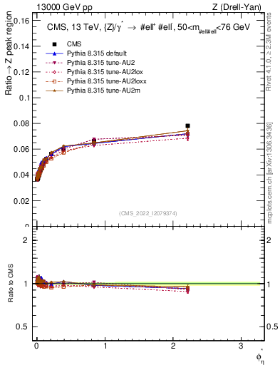 Plot of ll.phiStar_ll.phiStar in 13000 GeV pp collisions