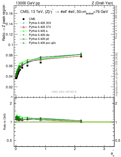Plot of ll.phiStar_ll.phiStar in 13000 GeV pp collisions