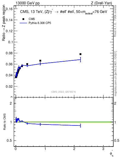 Plot of ll.phiStar_ll.phiStar in 13000 GeV pp collisions