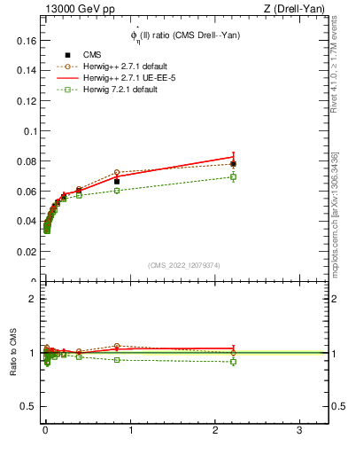 Plot of ll.phiStar_ll.phiStar in 13000 GeV pp collisions