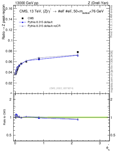 Plot of ll.phiStar_ll.phiStar in 13000 GeV pp collisions