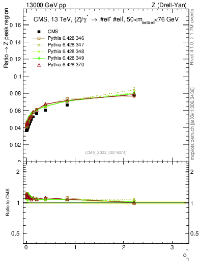 Plot of ll.phiStar_ll.phiStar in 13000 GeV pp collisions