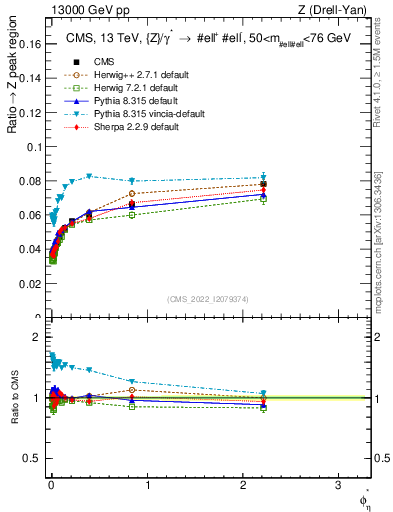 Plot of ll.phiStar_ll.phiStar in 13000 GeV pp collisions