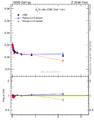 Plot of ll.phiStar_ll.phiStar in 13000 GeV pp collisions