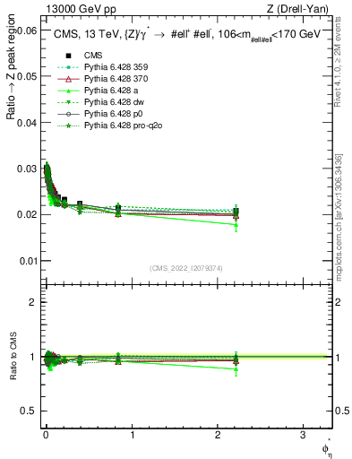 Plot of ll.phiStar_ll.phiStar in 13000 GeV pp collisions