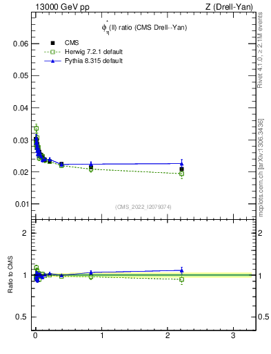 Plot of ll.phiStar_ll.phiStar in 13000 GeV pp collisions