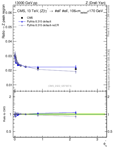 Plot of ll.phiStar_ll.phiStar in 13000 GeV pp collisions