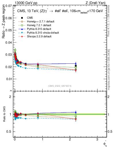 Plot of ll.phiStar_ll.phiStar in 13000 GeV pp collisions
