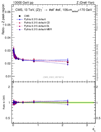 Plot of ll.phiStar_ll.phiStar in 13000 GeV pp collisions