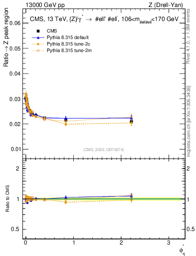 Plot of ll.phiStar_ll.phiStar in 13000 GeV pp collisions