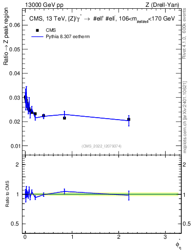 Plot of ll.phiStar_ll.phiStar in 13000 GeV pp collisions