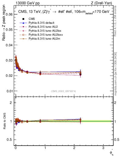 Plot of ll.phiStar_ll.phiStar in 13000 GeV pp collisions