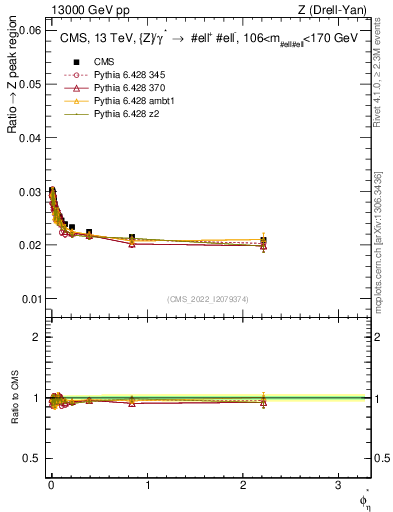 Plot of ll.phiStar_ll.phiStar in 13000 GeV pp collisions