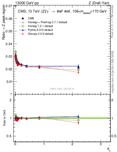 Plot of ll.phiStar_ll.phiStar in 13000 GeV pp collisions