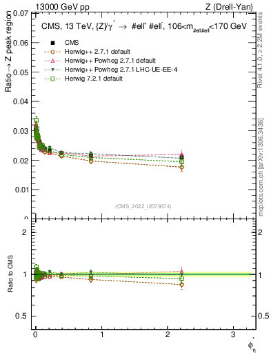 Plot of ll.phiStar_ll.phiStar in 13000 GeV pp collisions