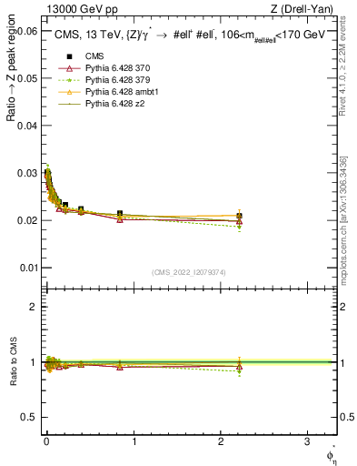 Plot of ll.phiStar_ll.phiStar in 13000 GeV pp collisions