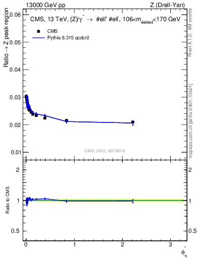 Plot of ll.phiStar_ll.phiStar in 13000 GeV pp collisions
