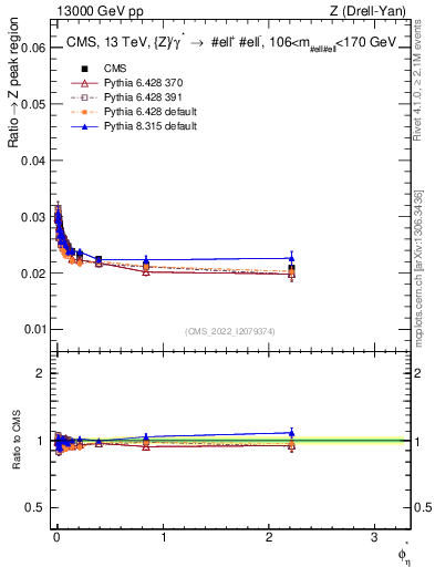 Plot of ll.phiStar_ll.phiStar in 13000 GeV pp collisions