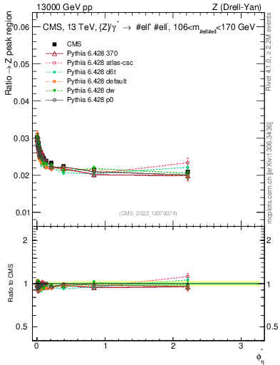 Plot of ll.phiStar_ll.phiStar in 13000 GeV pp collisions