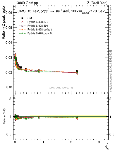 Plot of ll.phiStar_ll.phiStar in 13000 GeV pp collisions