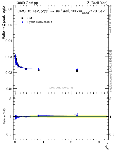Plot of ll.phiStar_ll.phiStar in 13000 GeV pp collisions