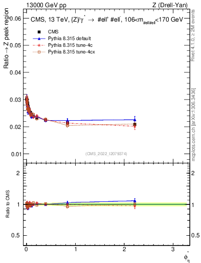 Plot of ll.phiStar_ll.phiStar in 13000 GeV pp collisions