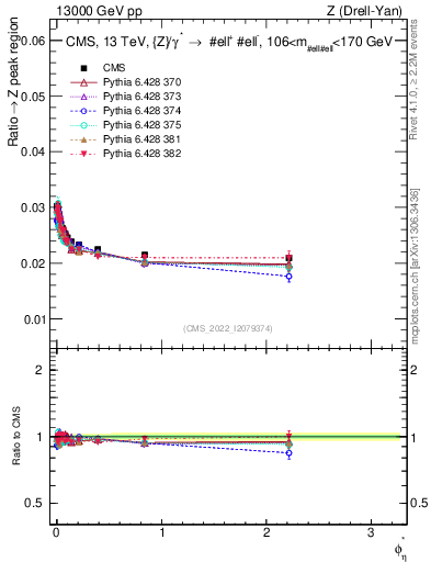 Plot of ll.phiStar_ll.phiStar in 13000 GeV pp collisions