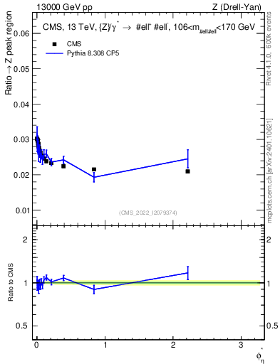 Plot of ll.phiStar_ll.phiStar in 13000 GeV pp collisions
