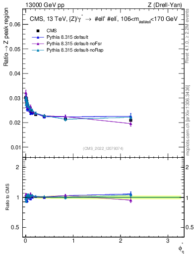 Plot of ll.phiStar_ll.phiStar in 13000 GeV pp collisions