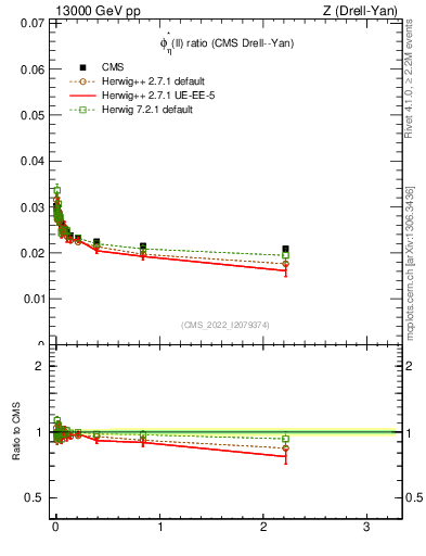 Plot of ll.phiStar_ll.phiStar in 13000 GeV pp collisions