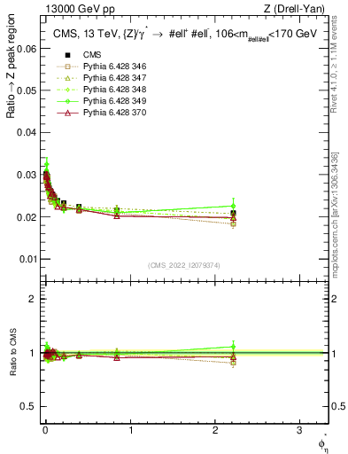 Plot of ll.phiStar_ll.phiStar in 13000 GeV pp collisions