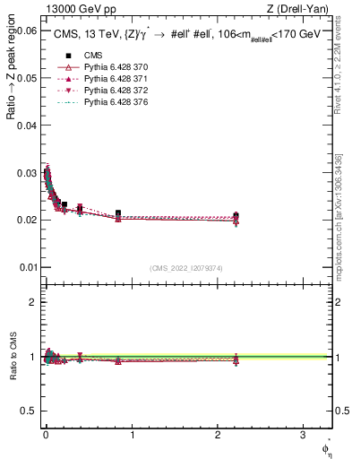 Plot of ll.phiStar_ll.phiStar in 13000 GeV pp collisions