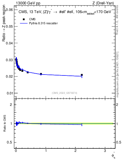 Plot of ll.phiStar_ll.phiStar in 13000 GeV pp collisions