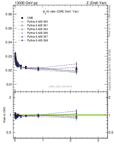 Plot of ll.phiStar_ll.phiStar in 13000 GeV pp collisions