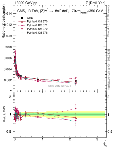 Plot of ll.phiStar_ll.phiStar in 13000 GeV pp collisions