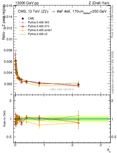 Plot of ll.phiStar_ll.phiStar in 13000 GeV pp collisions