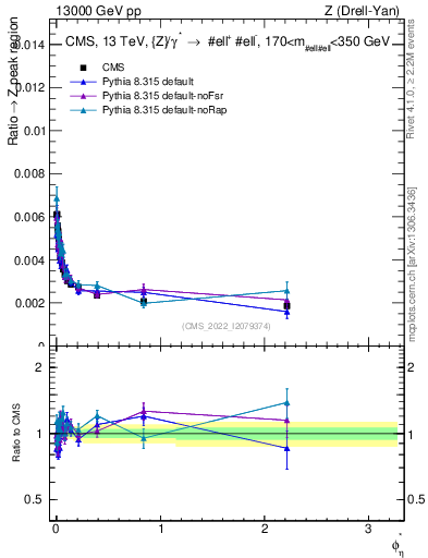Plot of ll.phiStar_ll.phiStar in 13000 GeV pp collisions