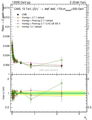 Plot of ll.phiStar_ll.phiStar in 13000 GeV pp collisions