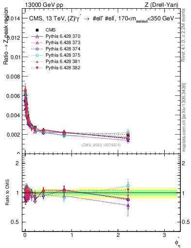 Plot of ll.phiStar_ll.phiStar in 13000 GeV pp collisions