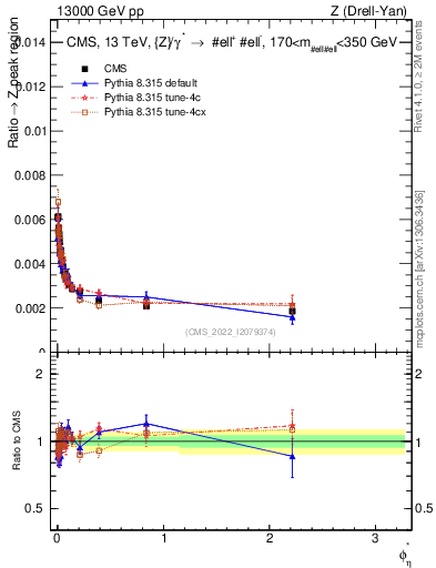 Plot of ll.phiStar_ll.phiStar in 13000 GeV pp collisions