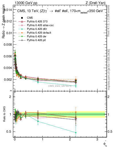 Plot of ll.phiStar_ll.phiStar in 13000 GeV pp collisions