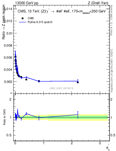 Plot of ll.phiStar_ll.phiStar in 13000 GeV pp collisions