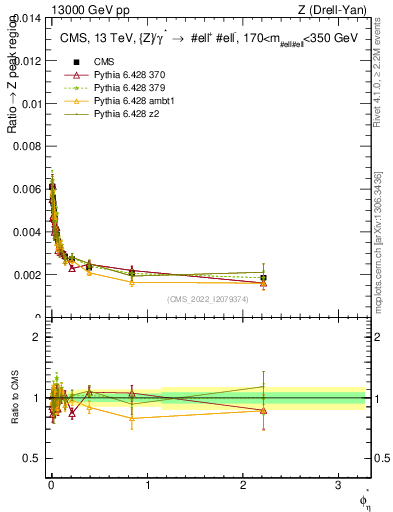 Plot of ll.phiStar_ll.phiStar in 13000 GeV pp collisions