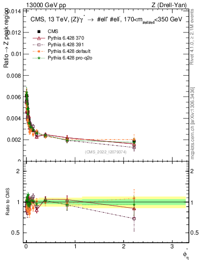 Plot of ll.phiStar_ll.phiStar in 13000 GeV pp collisions